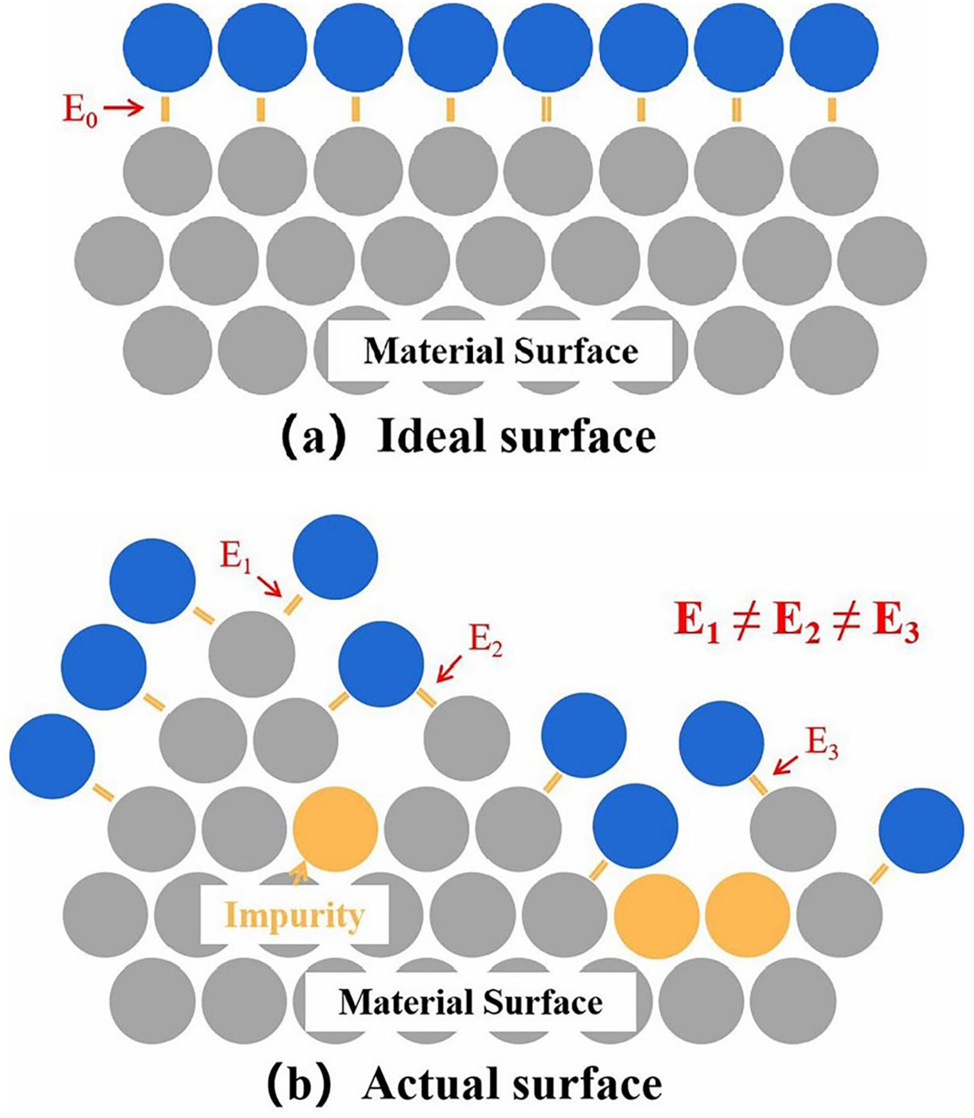 Figure 2: 
							Moisture adsorption model: (a) ideal surface, (b) actual surface.
						