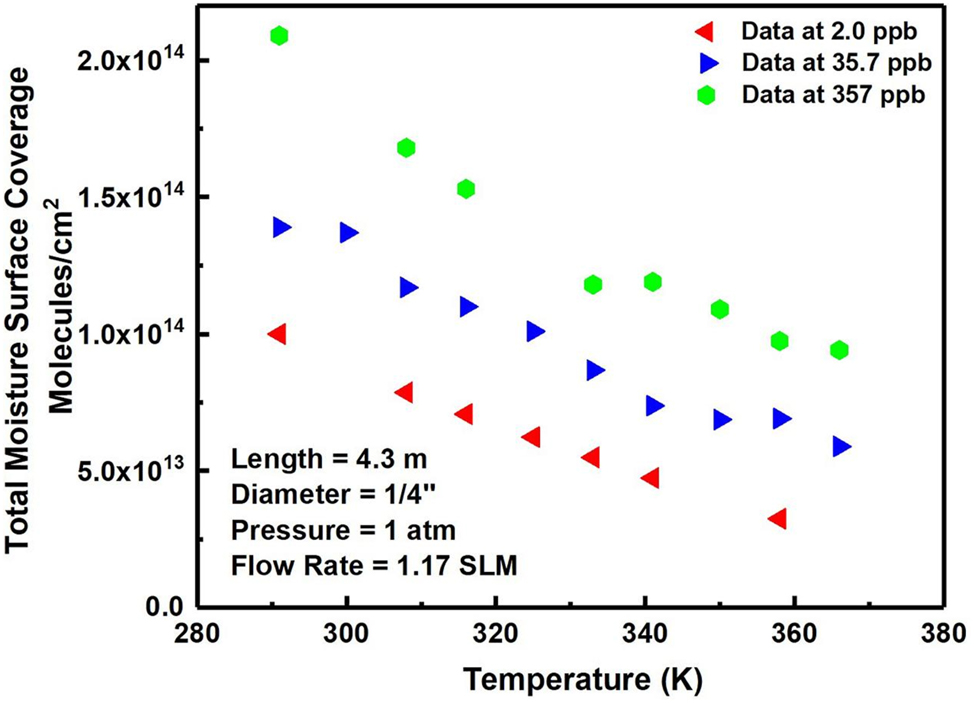 Figure 3: 
							Isobaric adsorption lines for moisture molecules at different temperatures and partial pressures (Siefering and Whitlock 1994). Reprinted with permission; copyright 1994 American Vacuum Society.
						