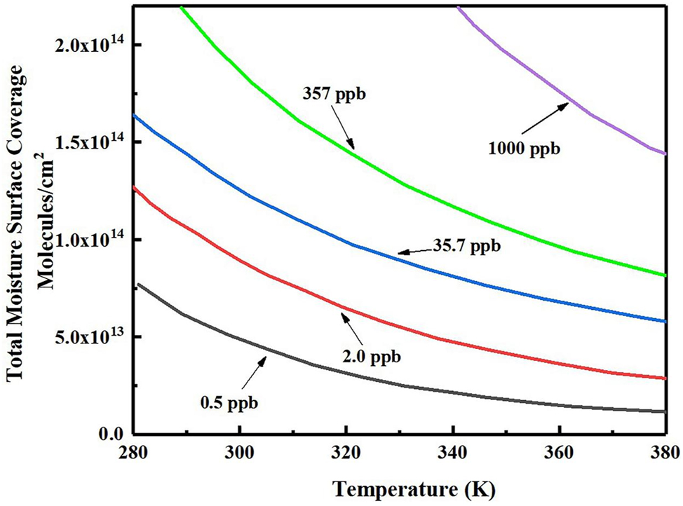 Figure 4: 
							Semi-empirical model fitting lines for moisture molecules at different temperatures and partial pressures (Siefering and Whitlock 1994). Reprinted with permission; copyright 1994 American Vacuum Society.
						