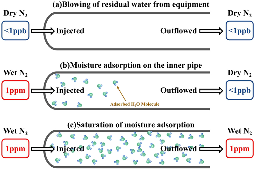 Figure 5: 
							Schematic diagram of the moisture delay adsorption process (Tsuji et al. 2017). Reprinted with permission; copyright 2017 Japan Society of Applied Physics.
						