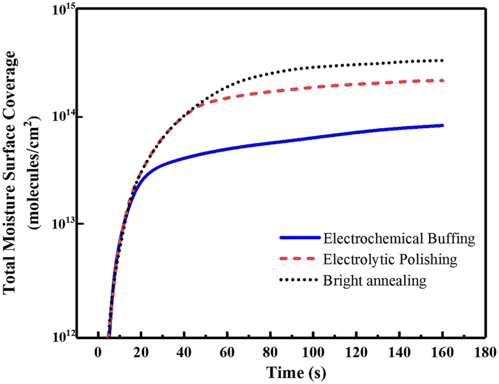 Figure 6: 
							Moisture adsorption capacity of different surfaces (Tsuji et al. 2017). Reprinted with permission; copyright 2017 Japan Society of Applied Physics.
						