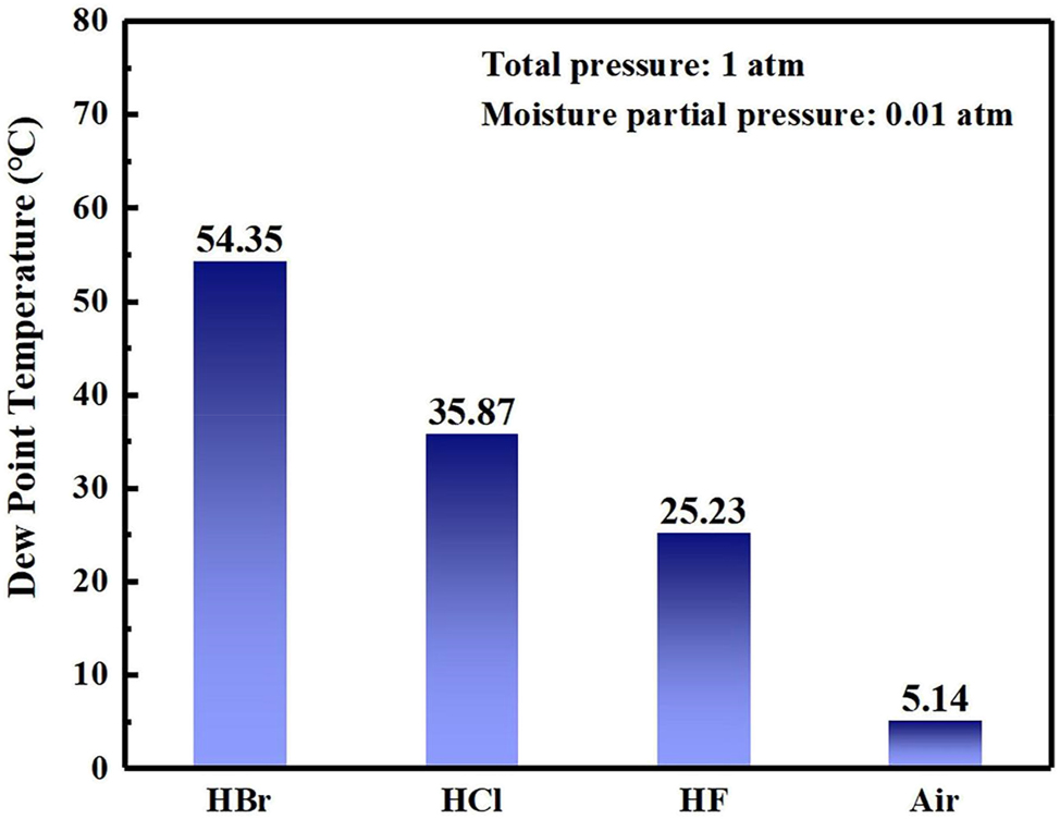 Figure 7: 
							Dew point temperatures of different gas mixtures at an total pressure of 1 atm and moisture partial pressure of 0.01 atm.
						