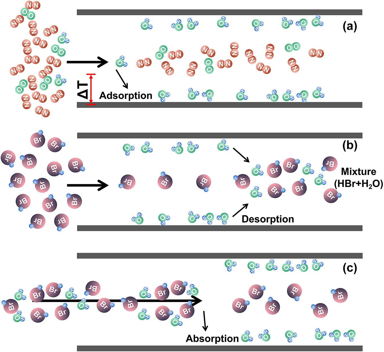 Figure 8: 
							The adsorption behaviour of moisture in gas delivery system.
						