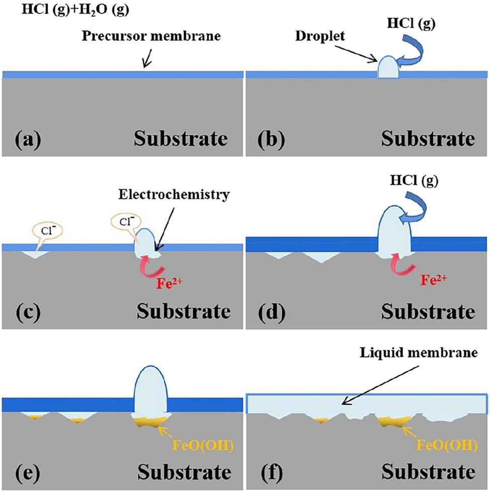 Figure 9: 
							Corrosion mechanism of H2O and HCl gas mixtures.
						