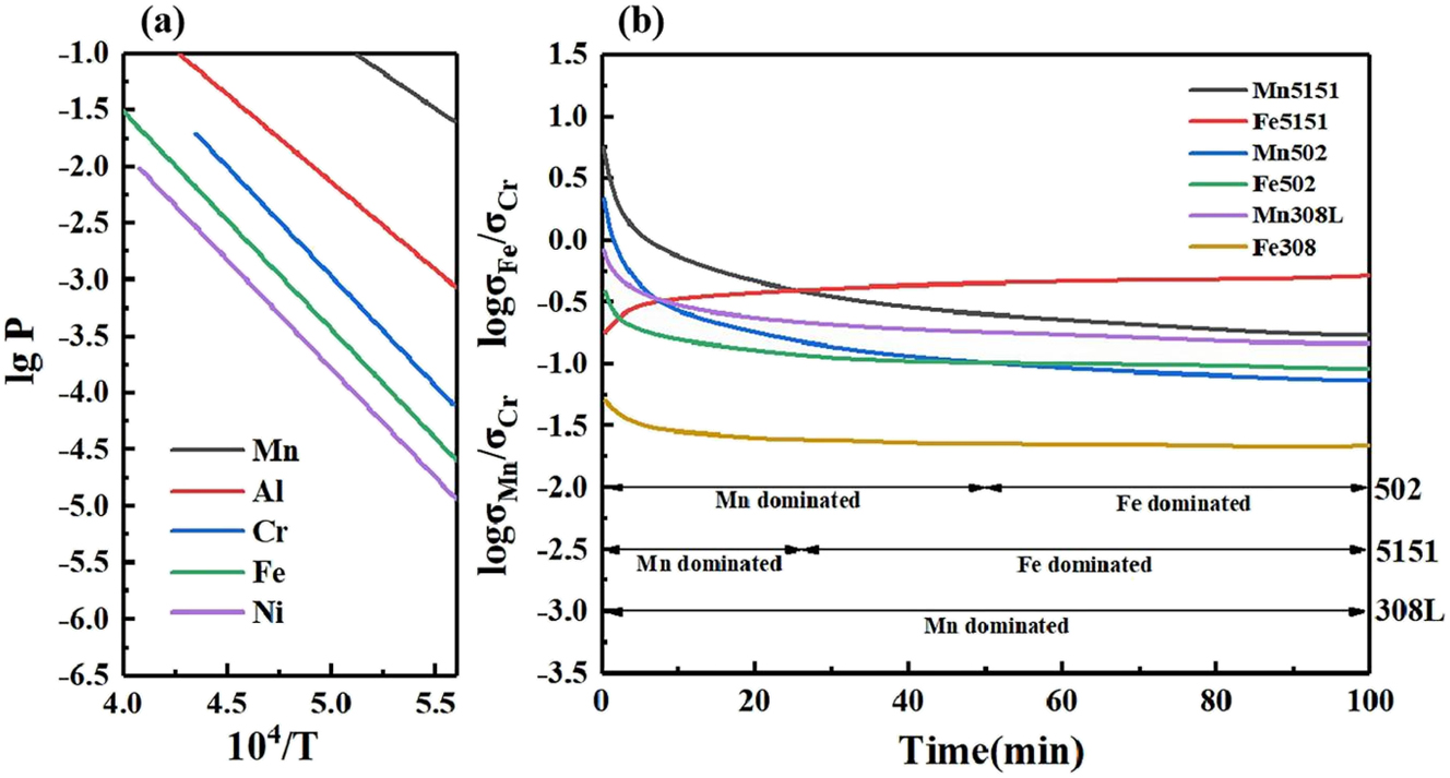 Figure 14: 
							Vaporization of Mn elements in the process of welding. (a) Curves of temperature versus vapour pressure for different elements, (b) curves of melt pool vapour composition versus time (Block-Bolten and Eagar 1984). Reprinted with permission; copyright 1984 Springer.
						