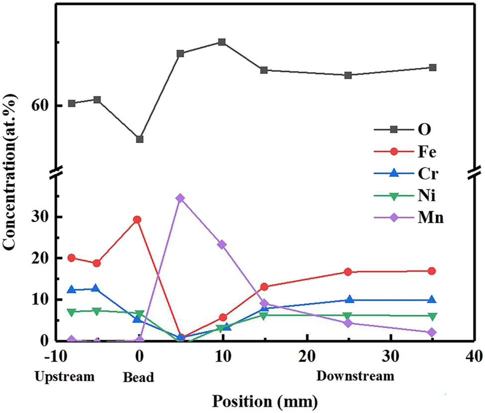 Figure 15: 
							Elemental composition of the upper and downstream surfaces of high manganese stainless steel after welding (Hattori et al. 1994). Reprinted with permission; copyright 1994 Japan Society of Applied Physics.
						
