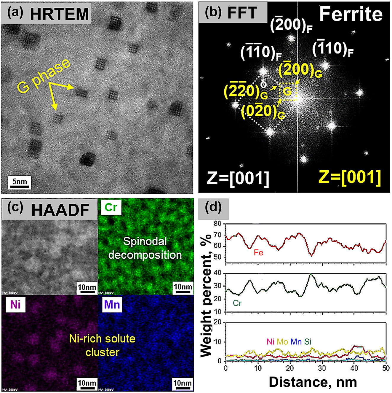 Figure 17: 
							TEM analysis results for ferrite at 400 °C for 20,000 h: (a) HRTEM image, (b) resultant FFT taken in (a), (c) STEM/EDS mapping, (d) compositional line scan profile (Kong et al. 2023) (no permission is required).
						