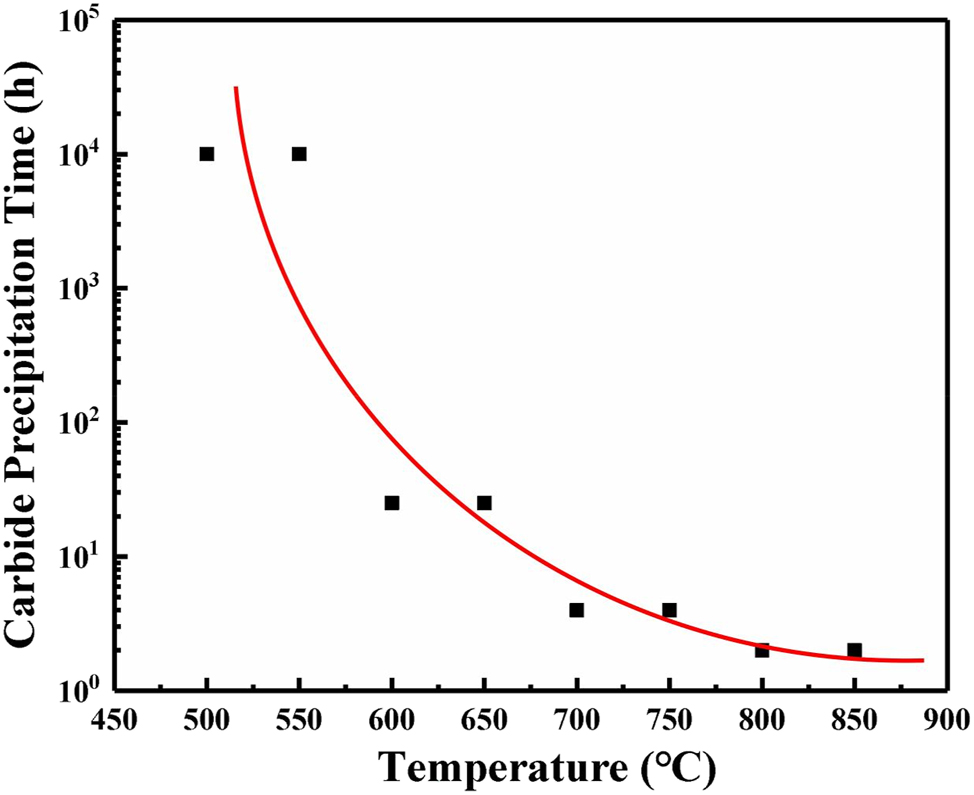 Figure 20: 
							Statistics and fitting of carbide precipitation times for stainless steels at different temperatures (Allahyari et al. 2005; Ding et al. 2009; Li 2014; Li et al. 2021a,b).
						