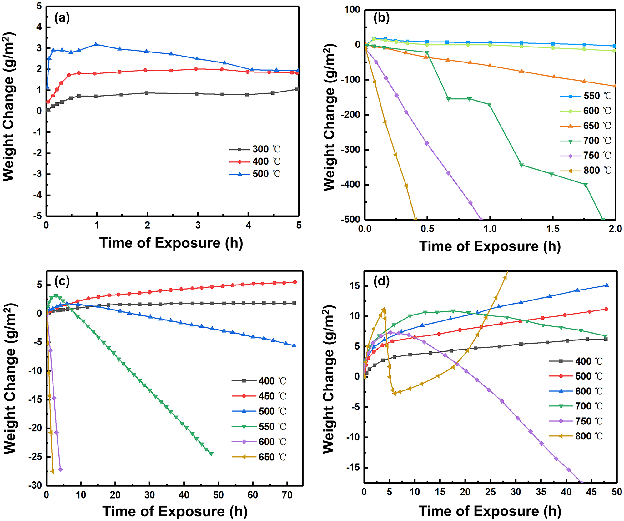 Figure 21: 
							Curves for thermogravimetric experiments in a confined stationary space: (a, b) pure Fe, (c) pure Ni, (d) pure Cr (Ihara et al. 1981, 1982a, 1983). Reprinted with permission; copyright 1981, 1982a, 1983 Elsevier.
						