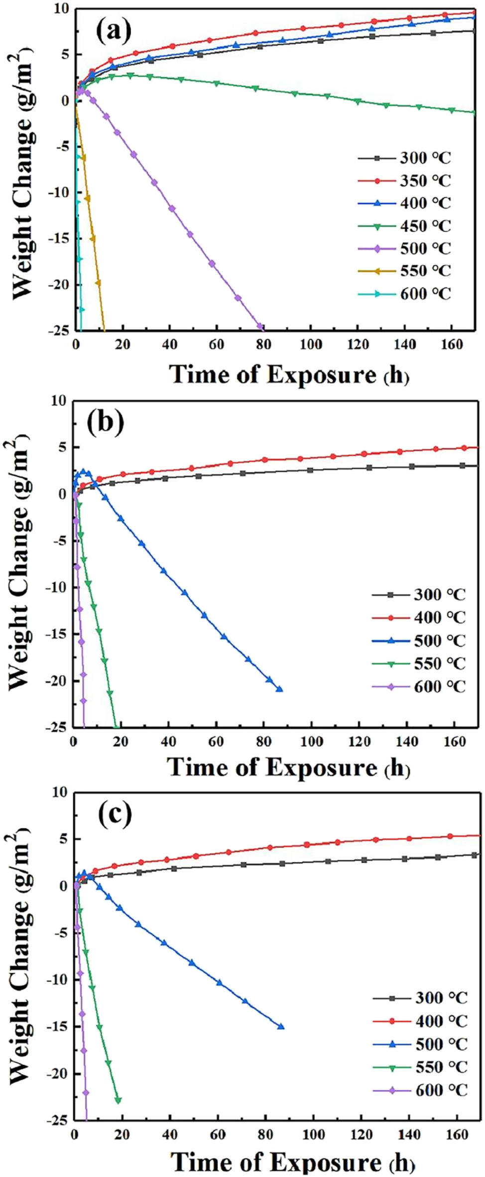 Figure 22: 
							Curves for thermogravimetric experiments in a confined stationary space: (a) pure Fe, (b) Fe–12Ni, (c) Fe–20Ni (Ihara et al. 1982b). Reprinted with permission; copyright 1982b The Japan Institute of Metals and Materials.
						