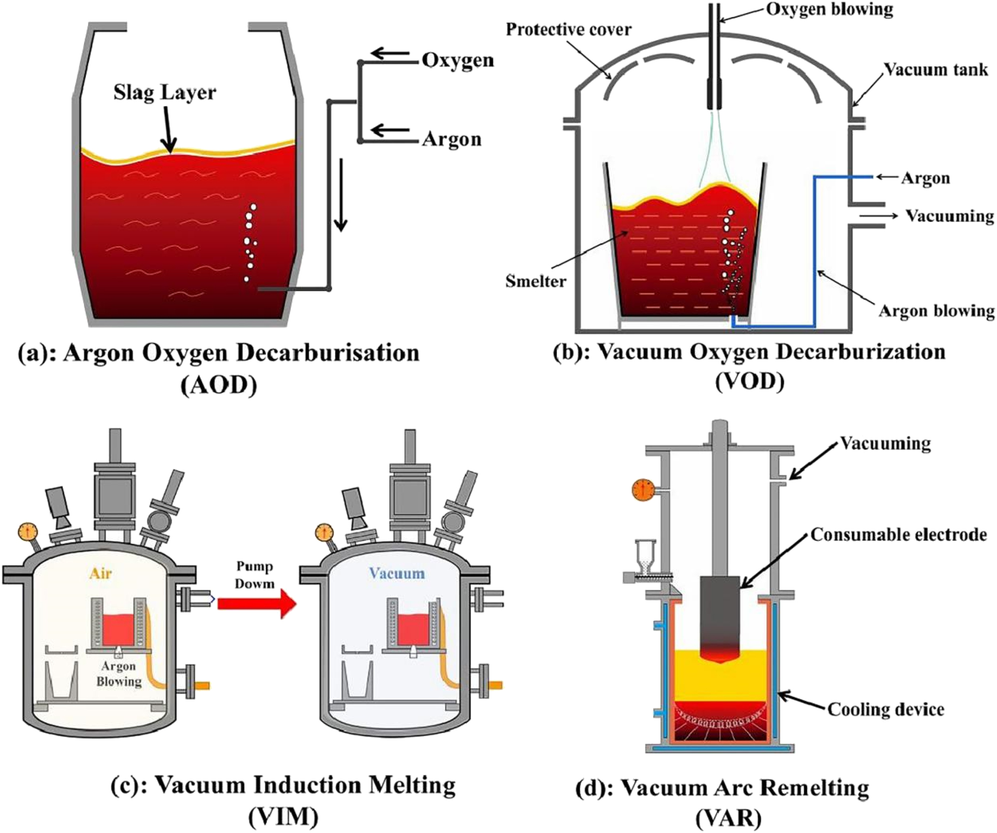Figure 25: 
						Smelting and refining methods of stainless steel. (a) Schematic diagram of argon oxygen decarburisation (AOD), (b) schematic diagram of vacuum oxygen decarburization (VOD), (c) schematic diagram of vacuum induction melting (VIM), (d) schematic diagram of vacuum arc remelting (VAR).
					