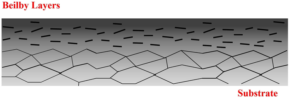 Figure 26: 
							Schematic diagram of the Beilby layer after mechanical polishing.
						