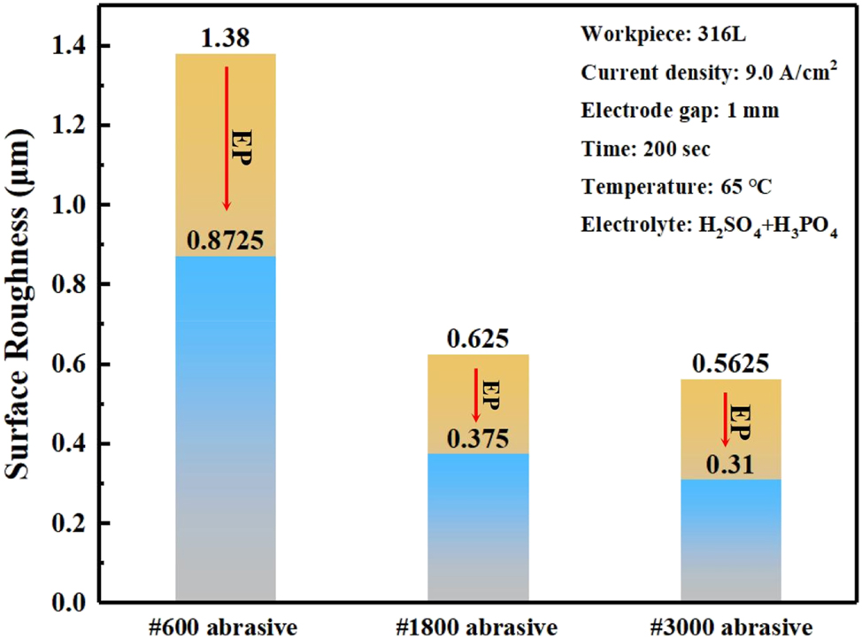 Figure 29: 
							Effect of initial surface roughness on electrolytic polishing.
						