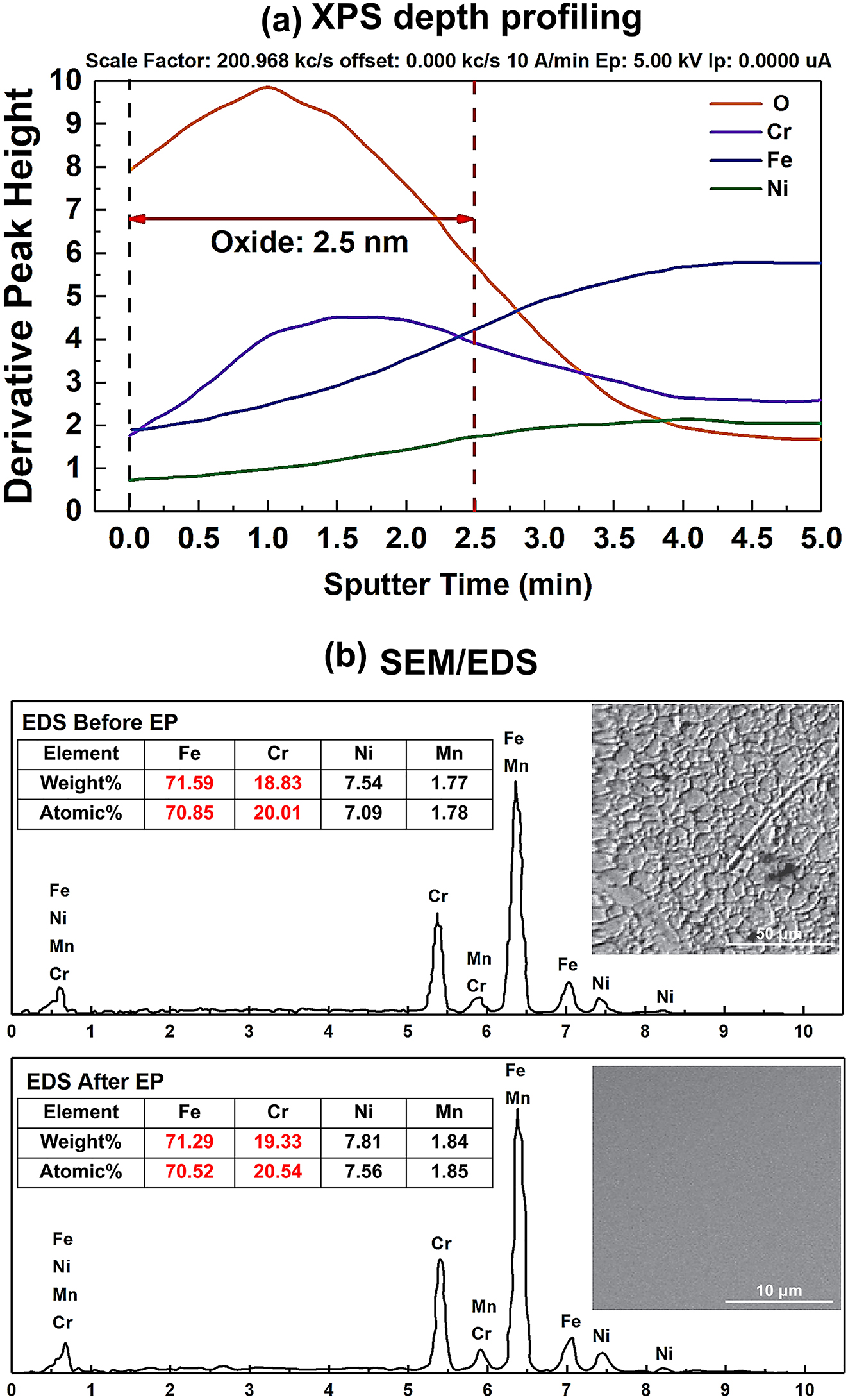 Figure 32: 
							Characterisation of the surface composition of electrolytic polishing: (a) XPS depth profiling, (b) surface SEM/EDS characterisation (Awad et al. 2012; Lee and Lai 2003). Reprinted with permission; copyright 2012 Elsevier; reprinted with permission; copyright 2003 Elsevier.
						