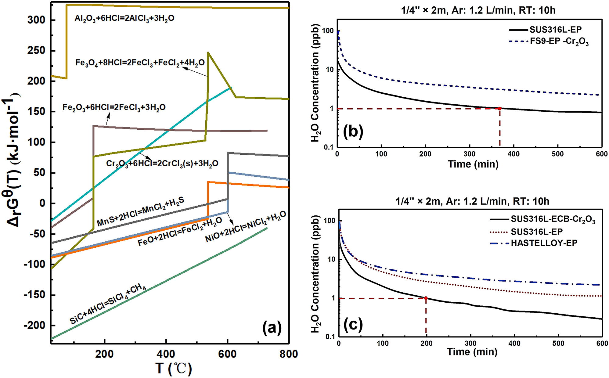 Figure 36: 
							Moisture sensitivity of material composition: (a) curves of Gibbs free energy, (b, c) curves of moisture release of different specimens surfaces (Shirai et al. 1994). Reprinted with permission; copyright 1994 IEICE.
						
