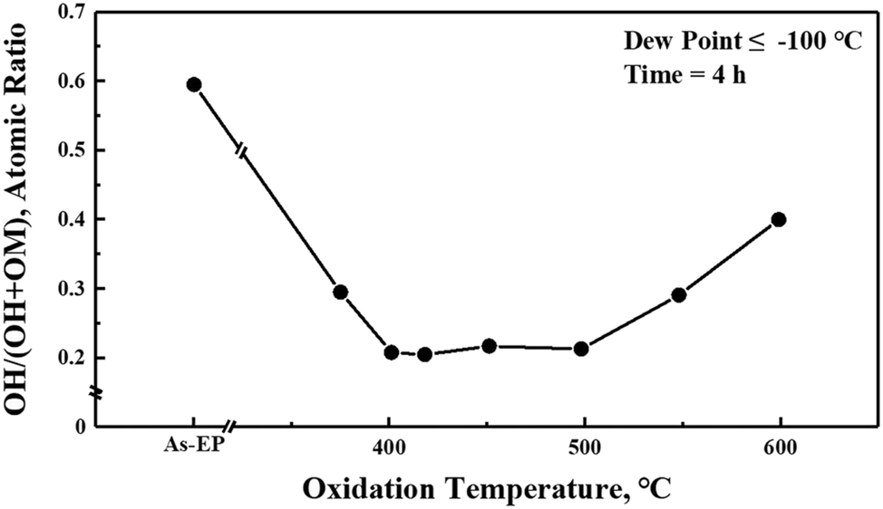 Figure 37: 
							Curve of moisture adsorption capacity versus temperature (dry passivation treatment) (Tomari et al. 1990). Reprinted with permission; copyright 1990 Elsevier.
						