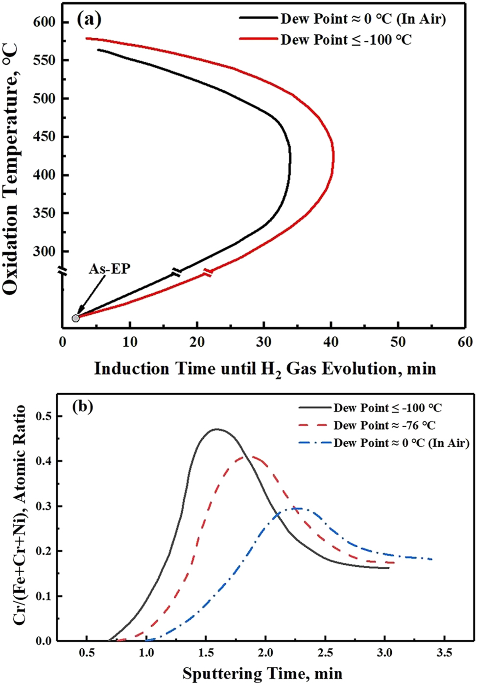 Figure 38: 
							Effect of different moisture concentrations during preparation on the corrosion resistance of passivated films: (a) curves for hydrogen generation time, (b) curves for the percentage of chromium in passivation films prepared with different water concentrations during preparation (Tomari et al. 1990). Reprinted with permission; copyright 1990 Elsevier.
						