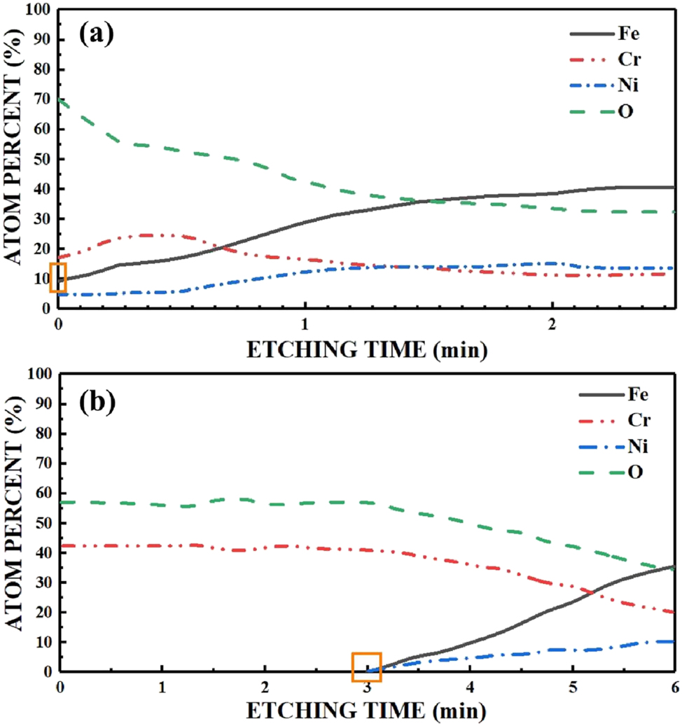 Figure 39: 
							XPS depth profiles of iron-free passivation film: (a) 316L (EP), (b) Passivation (Cr2O3) (Ohmi et al. 1996). Reprinted with permission; copyright 1996 American Vacuum Society.
						