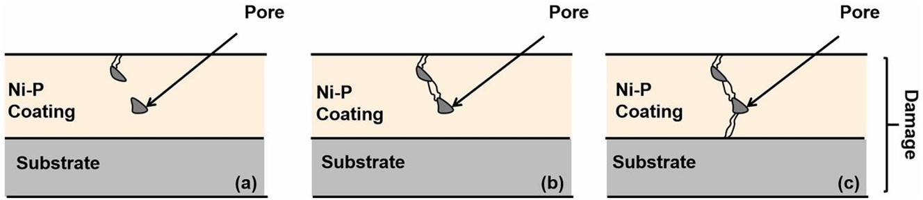 Figure 43: 
							Schematic diagram of the corrosion failure mechanism of electroless Ni–P.
						