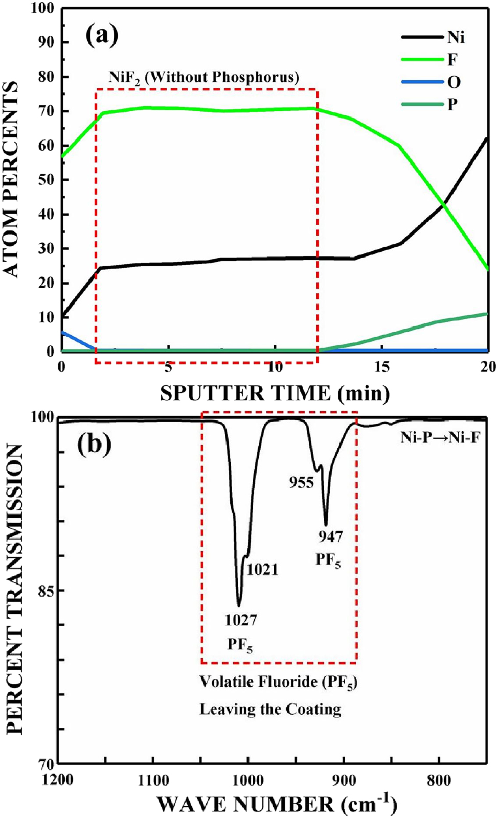 Figure 44: 
							Conversion of phosphorus to fluorine in electroless Ni–P: (a) XPS depth profile, (b) FTIR spectroscopy (Maeno et al. 1992a,b). Reprinted with permission; copyright 1992 IOP Publishing.
						