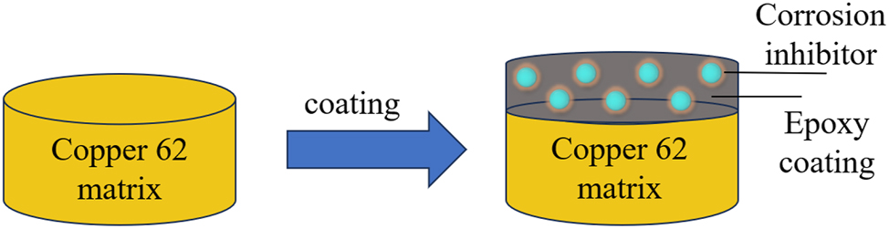 Figure 2: 
Schematic diagram of epoxy coating with corrosion inhibitor on the surface of the copper 62 electrode.
