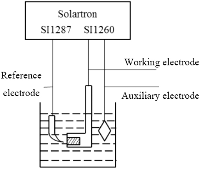 Figure 3: 
Electrochemical test device.
