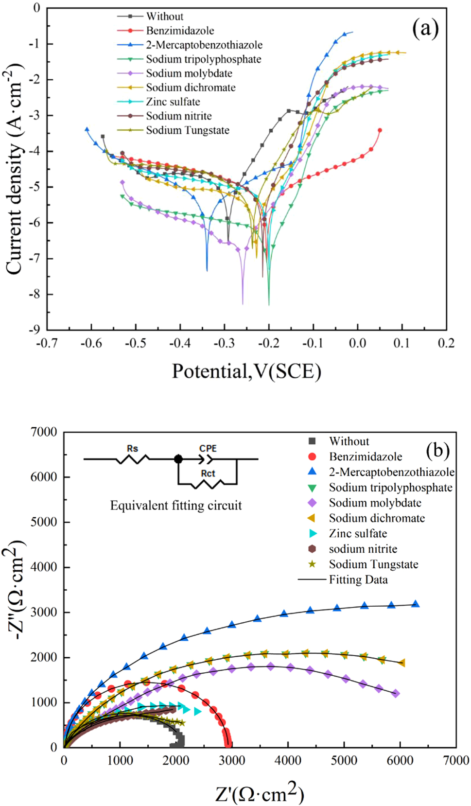 Figure 4: 
Electrochemical test results (Nyquist plot) for the different corrosion inhibitors in a simulated marine environment: (a) polarization curves and (b) AC impedance curves.
