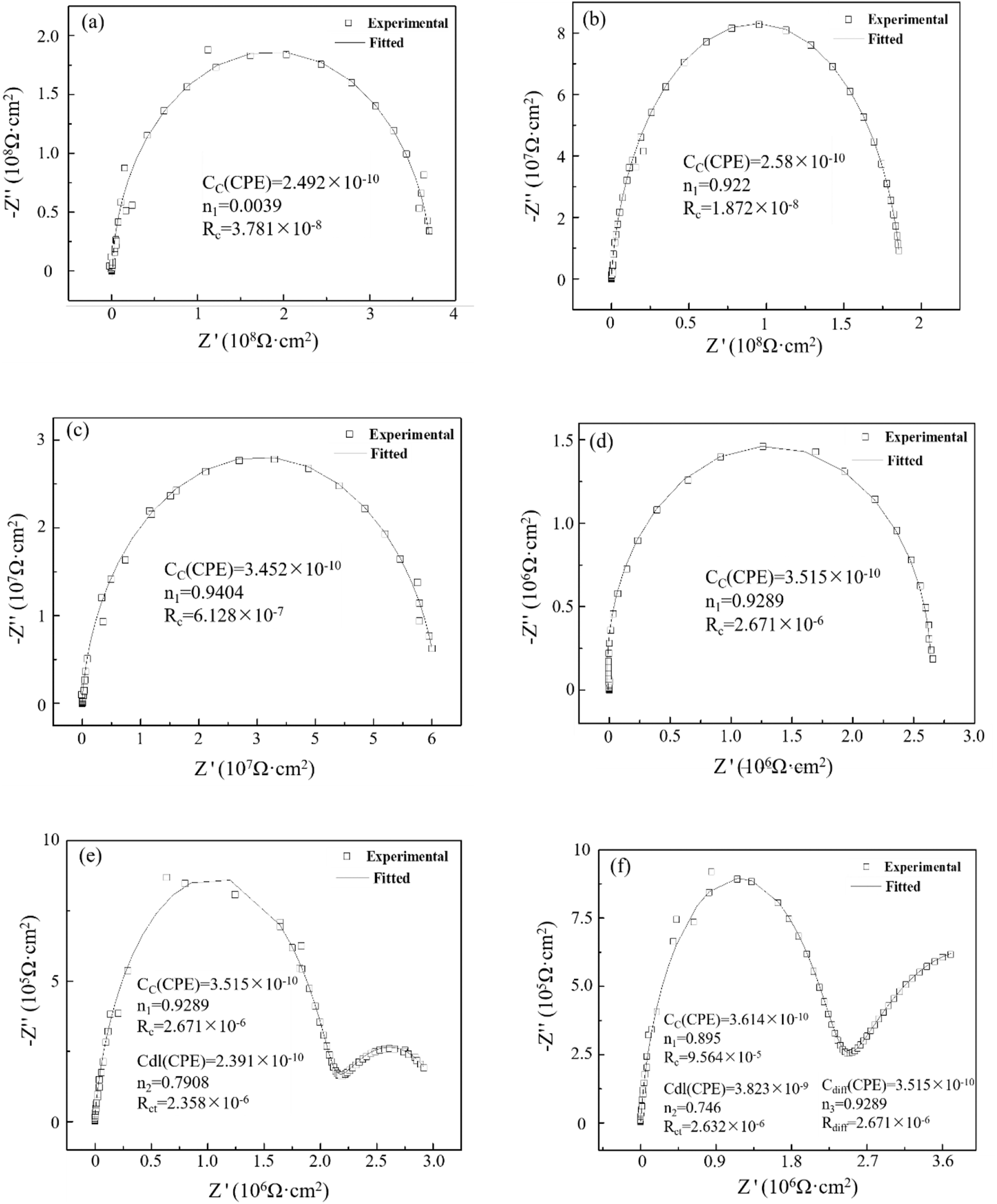 Figure 5: 
Nyquist spectrum and fitting data of epoxy coating/copper 62 alloy system in seawater at different experimental times. Scattered points: experimental values; (a) 30 min, (b) 24 h, (c) 216 h, (d) 1,008 h, (e) 1,056 h, and (f) 1,128 h (solid lines: fitted values).
