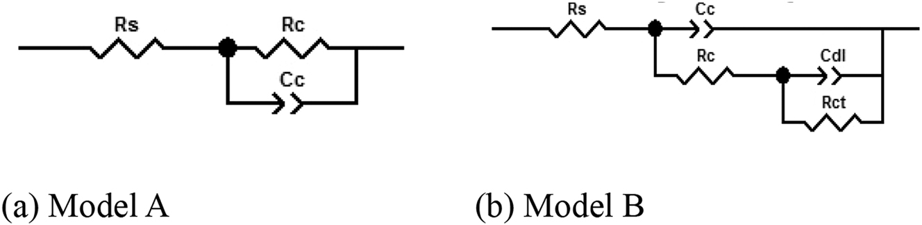 Figure 6: 
Equivalent circuits for fitting different Nyquist spectra. (a) Model A and (b) model B. R

s
 – solution resistance, C

c
 – coating capacitance, R

c
 – coating resistance, R

ct
 – charge transfer resistance, C

dl
 – electric double layer capacitance.
