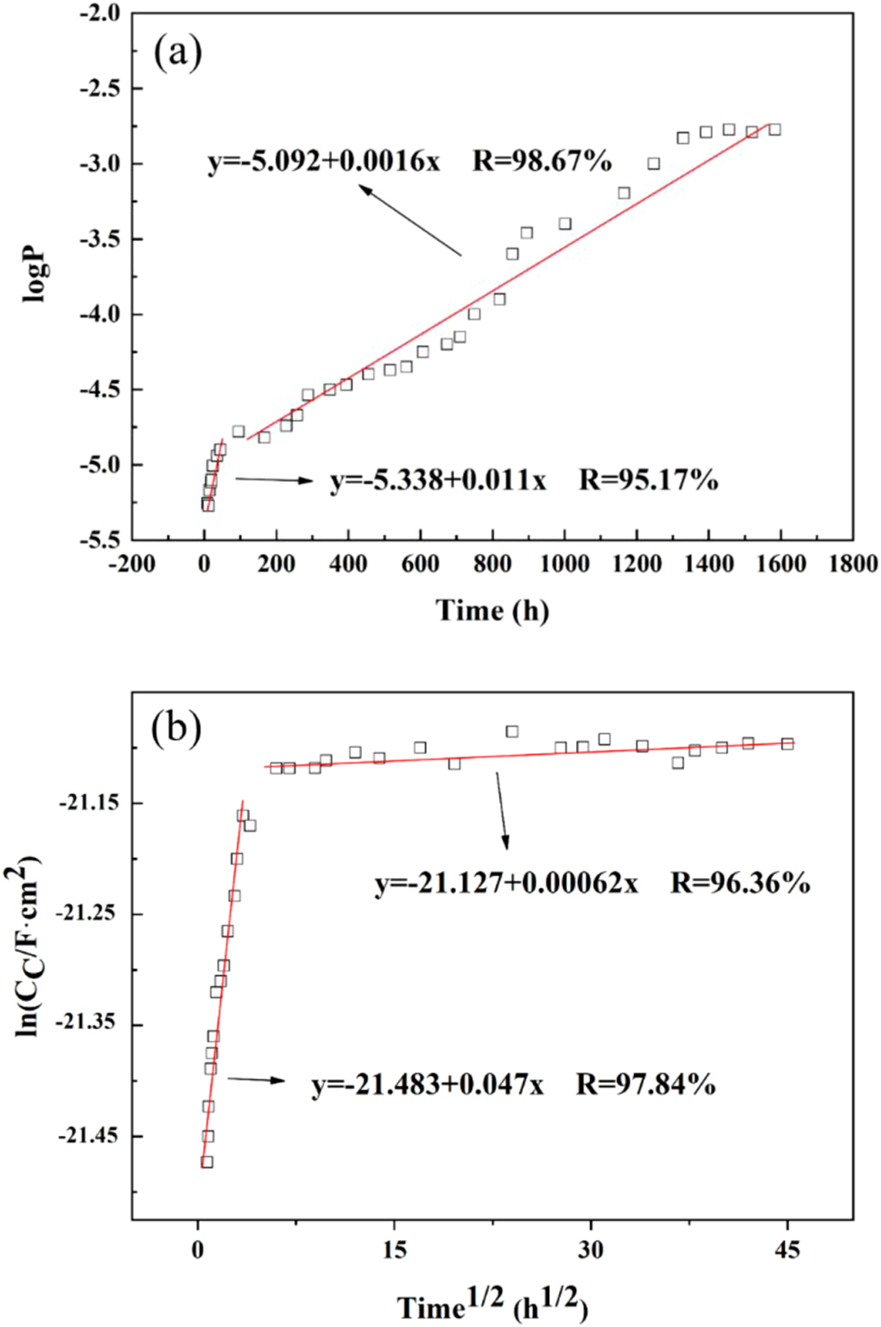 Figure 7: 
Electrochemical measurements and fitting data: (a) logP-t variation curve during failure of epoxy coating/copper 62 alloy l system. (b) lnC

c
-t
1/2 curve of the epoxy coating/copper 62 alloy system immersed in seawater at 40 °C. Scattered points: experimental values; solid lines: fitted values.
