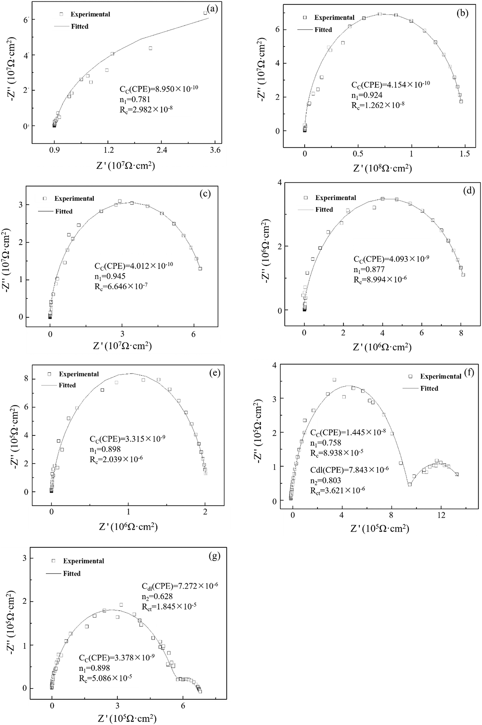 Figure 8: 
Nyquist spectrum and fitting data of epoxy resin coating with 2-mercaptophenylmethiazole/copper 62 alloy system. (a) 30 min, (b) 24 h, (c) 336 h, (d) 552 h, (e) 1,632 h, (f) 1,728 h, and (f) 1,824 h. Scattered points: experimental values; solid lines: fitted values.
