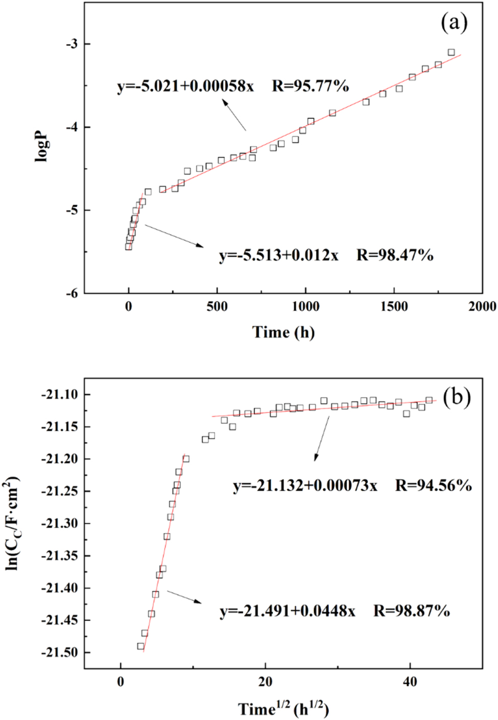 Figure 10: 
Electrochemical measurements and fitting data. (a) The change curve of logP-t during the failure process of epoxy coating/copper 62 alloy system adding 2-mercaptobenzothiazole. (b) lnC

c
-t
1/2 curve of epoxy coating/copper 62 alloy system adding 2-mercaptobenzothiazole in the failure process. Scattered points: experimental values; solid lines: fitted values.
