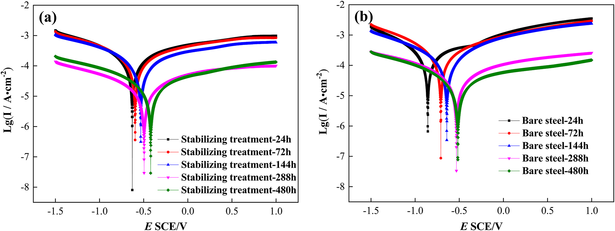 Figure 9: 
								The polarization curves of (a) the stabilizing treatment steel, (b) the bare steel in 0.1 mol/L Na2SO4 electrolyte after corrosion for different times.
							