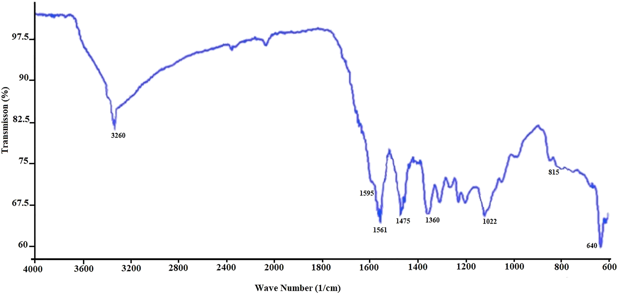 Figure 3: 
FTIR spectrum of Moringa extract-based CuNPs.
