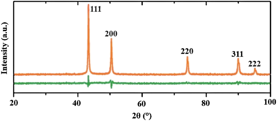 Figure 4: 
XRD pattern of Moringa extract-based CuNPs.
