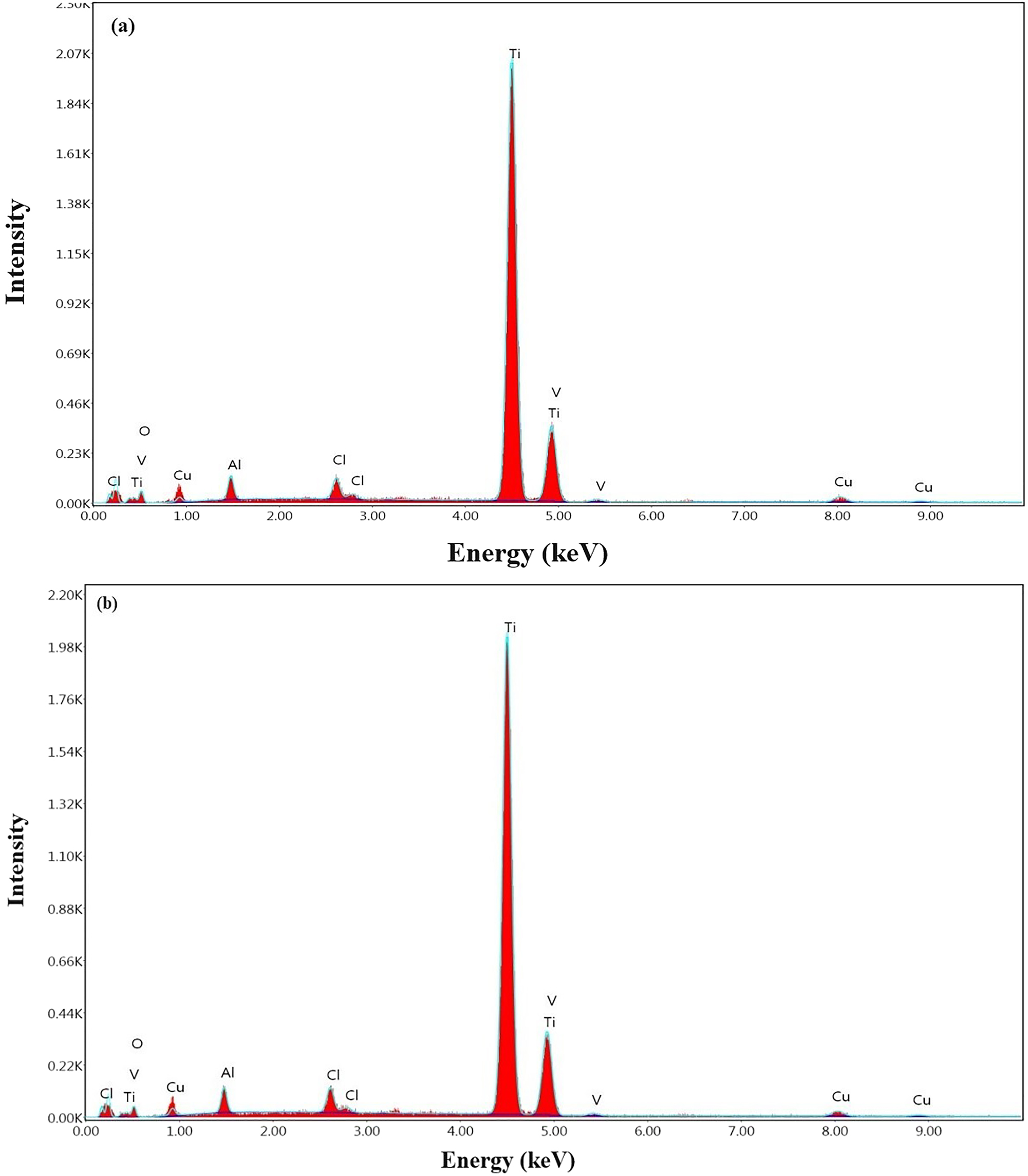 Figure 8: 
EDS analyses of the CuNPs-coated Ti6Al4V surfaces: (a) single-coated and (b) double-coated.
