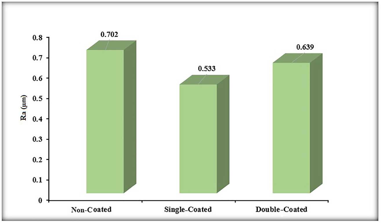 Figure 9: 
Comparison of surface roughness values of the noncoated, single-coated, and double-coated Ti6Al4V surfaces.

