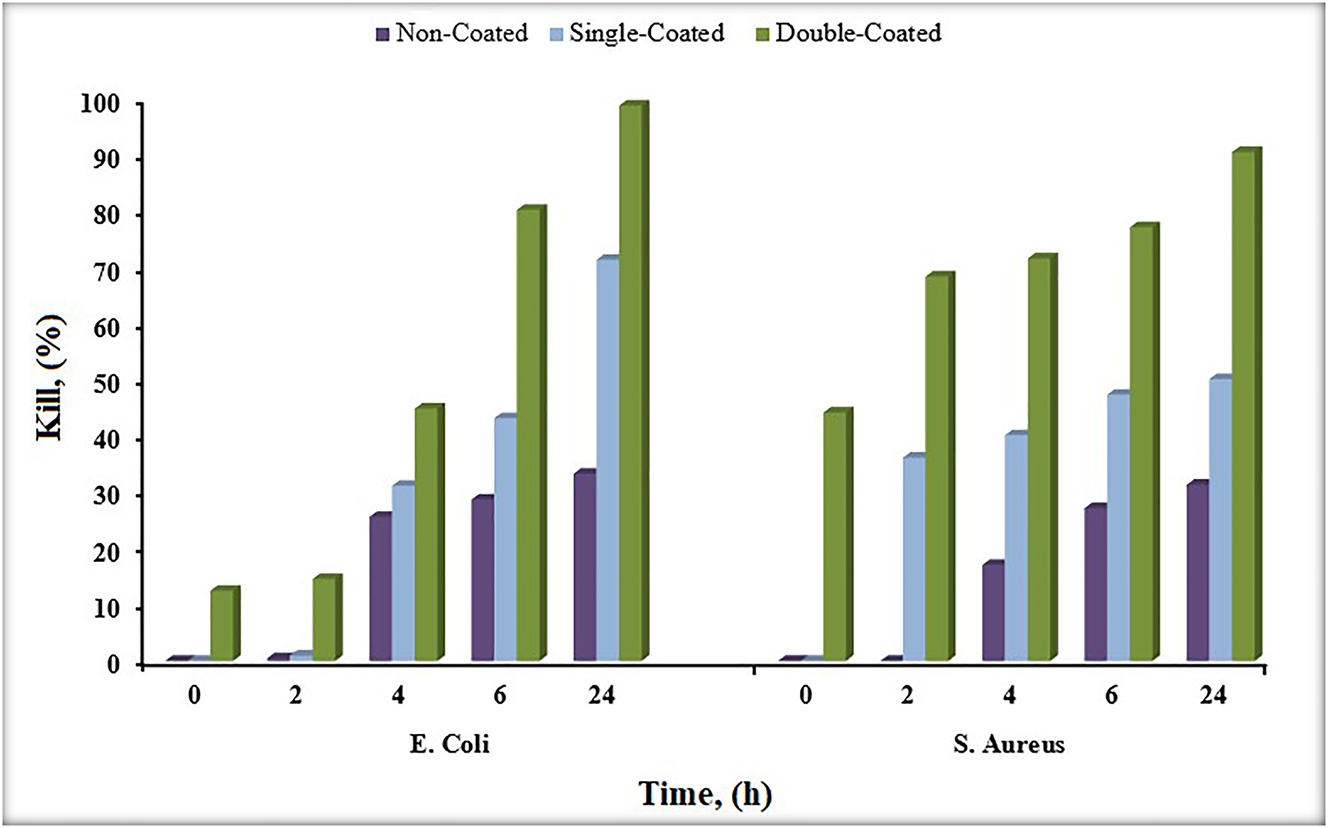 Figure 13: 
Kill % results for Escherichia coli and Staphylococcus aureus on the test samples.
