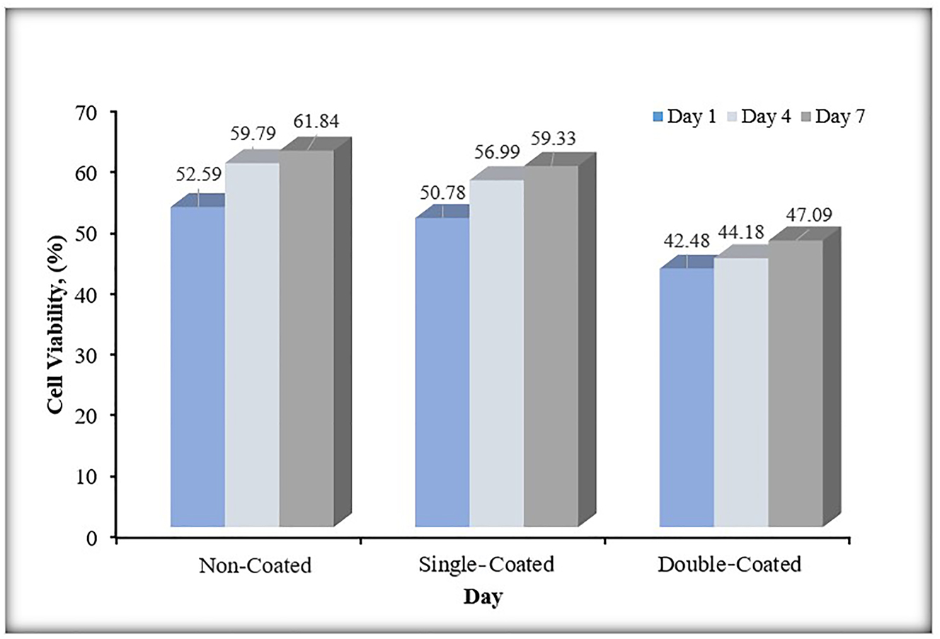 Figure 14: 
MTT test results.
