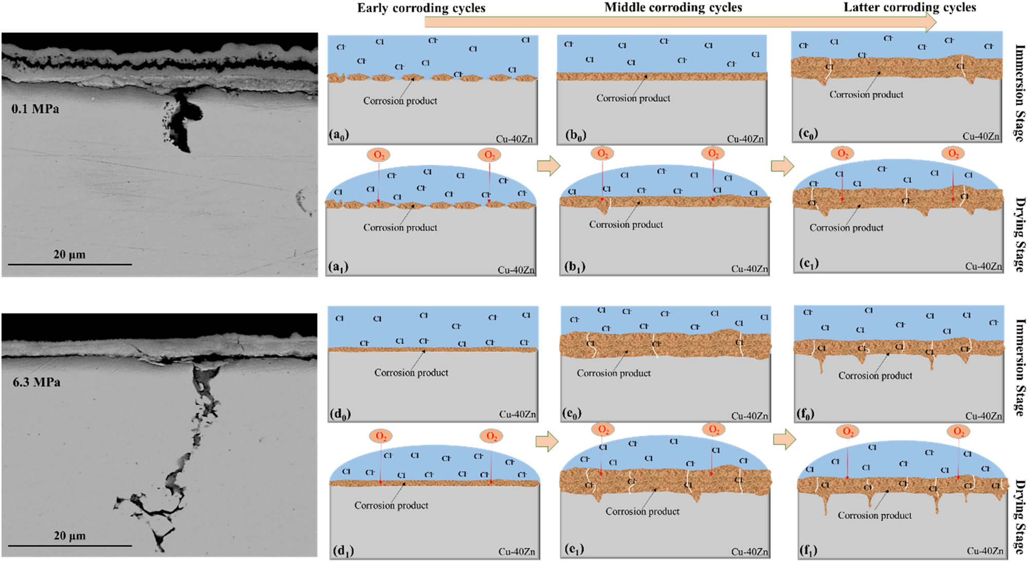 Figure 11: 
Schematic diagram for variation trend of the corrosion products film on the Cu–40Zn alloy with the corroding cycles increasing under the two experimental conditions: (a–c) 0.1 MPa; (d–f) 6.3 MPa.
