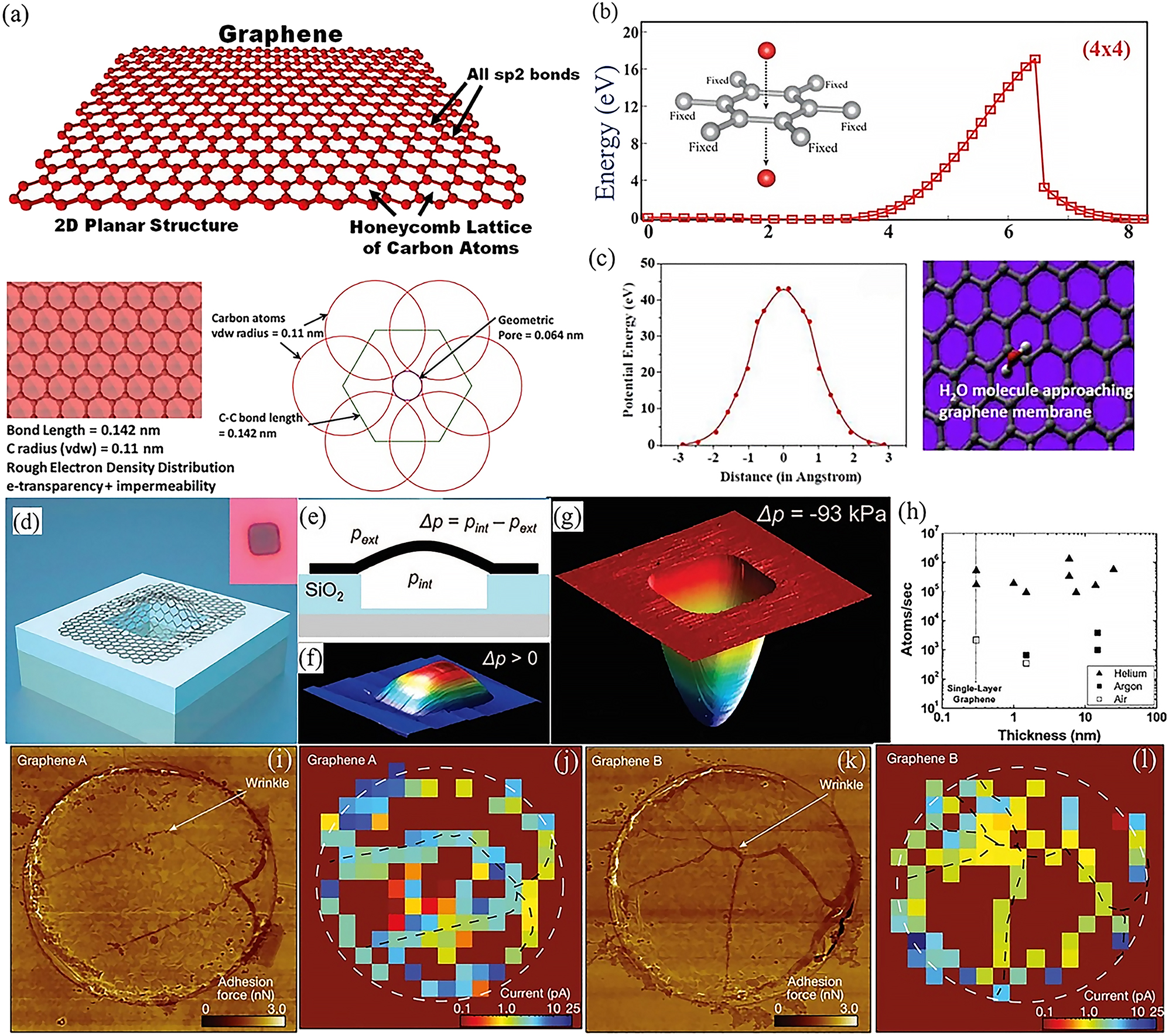 Figure 1:
The structrue and barrier properties of graphene. (a) Graphene lattice structure: sp
2 hybridized carbon atoms arranged in a two-dimensional honeycomb lattice. Bottom: molecular structure with a rough electron density distribution (Berry 2013). Reprinted with permission from Elsevier. (b) Energy barrier for an oxygen atom to pass from the top to the bottom of a suspended graphene (Topsakal et al. 2012). Reprinted with permission from American Physical Society. (c) Simulations to determine the potential energy barrier required to cross a graphene membrane: potential energy barrier versus distance for H2O molecules crossing a monolayer of graphene (left); snapshots of DFT simulations when calculating the potential energy barrier for H2O molecules crossing a graphene membrane (right) (Seethamraju et al. 2016). Reprinted with permission from American Chemistry Society. (d) Schematic diagram of graphene sealed microchamber. Inset: optical image of a single atomic layer of graphene drumhead on silica at 440 nm. The dimensions of the microchamber are 4.75 µm × 4.75 µm × 380 nm. (e) Schematic side view of a graphene-sealed microchamber. (f) Tapping mode atomic force microscopy (AFM) image of a 9 nm thick multi-layer graphene drumhead with ∆P > 0. The square microchamber has dimensions of 4.75 µm × 4.75 µm. The upward offset of the film centre is z = 90 nm. (g) AFM image of the graphene sealed microchamber of Figure 1d with ∆P = −93 kPa across it. (h) Gas leakage rate versus thickness of graphene film for helium (▲), argon (■) and air (□) (Bunch et al. 2008). Reprinted with permission from American Chemical Society. (i, k) AFM force maps of graphene for the proton transport detection. (j, l) SECCM maps for two graphene devices. The white dashed circles mark the rim of the 2-μm diameter apertures in SiN
x
(Wahab et al. 2023). Reprinted with permission from Nature.