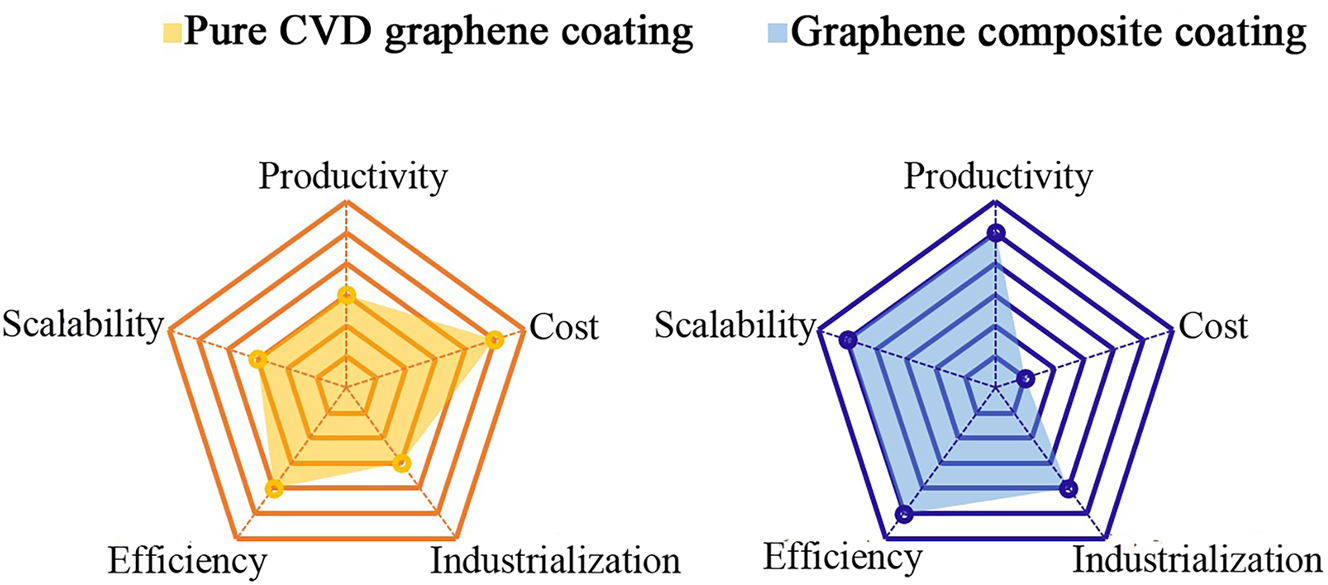 Figure 2:
Comparison between pure CVD graphene coating and GCC from the perspective of anti-corrosion efficiency, the industrialization, the production cost, the productivity and the scalability of coating. (a) Pure CVD graphene coating. (b) GCC.