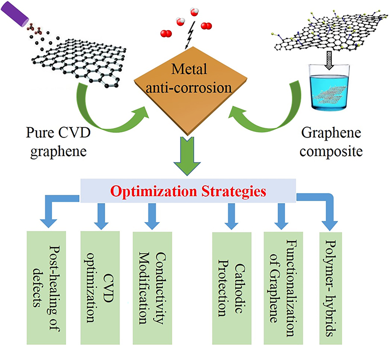 Figure 3:
Representative optimization strategies for graphene-based protection coatings in the cases of pure CVD graphene coatings and graphene composites coatings.