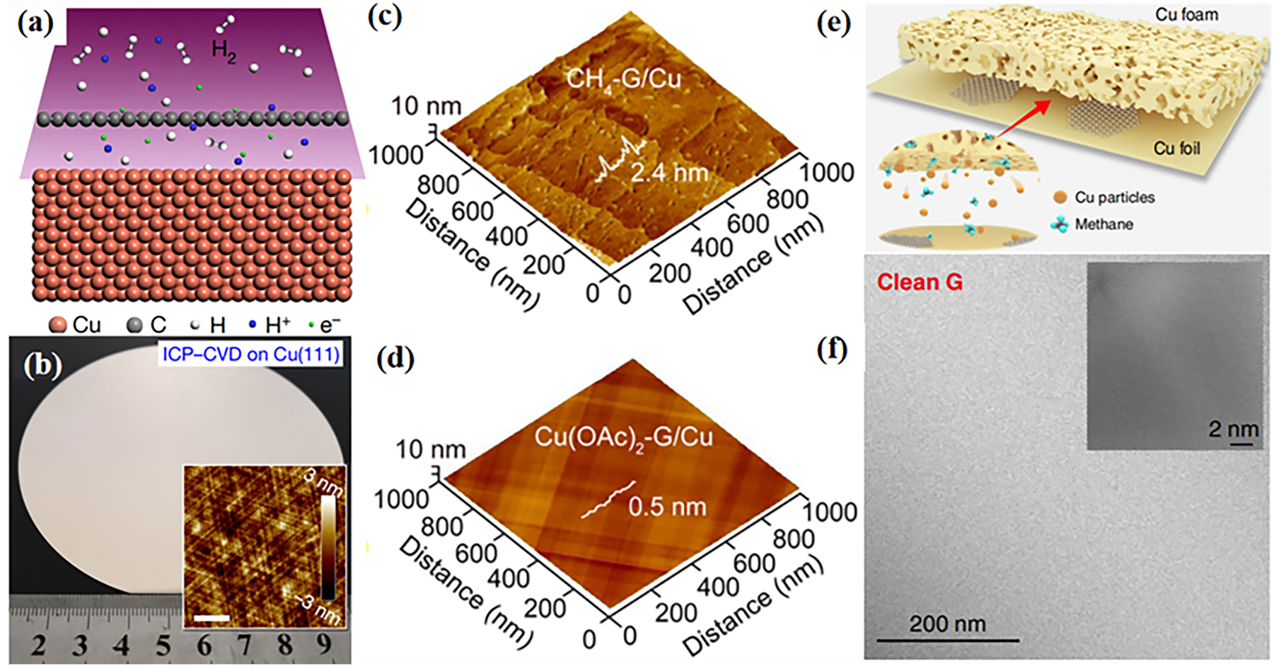 Figure 10:
Synthesis and characterization of ultra-flat and ultra-clean graphene. (a) Illustration of protons penetrating through the as-grown graphene film during ICP treatment. (b) Photo of 4-inch graphene film grown on Cu(111). Inset, typical AFM image (Yuan et al. 2020b). Reprinted with permission from Nature. (c, d) AFM of clean graphene by CH4 (c) and Cu(OAc)2 (d) (Jia et al. 2019). Reprinted with permission from American Chemical Society. (e) Schematics of the experimental design. (f) TEM image of the super-clean graphene membrane. Inset: HRTEM image of the graphene lattice (Lin et al. 2019). Reprinted with permission from Nature.