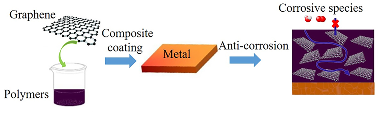 Figure 14:
Conceptual illustration of graphene composite anti-corrosive coatings on metal.