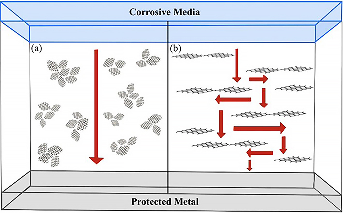 Figure 15:
The corrosion protection mechanism of GCCs. (a) A poorly dispersed coating has a short permeation path. (b) Well-dispersed graphene prolongs the permeation path of the corrosive materials.