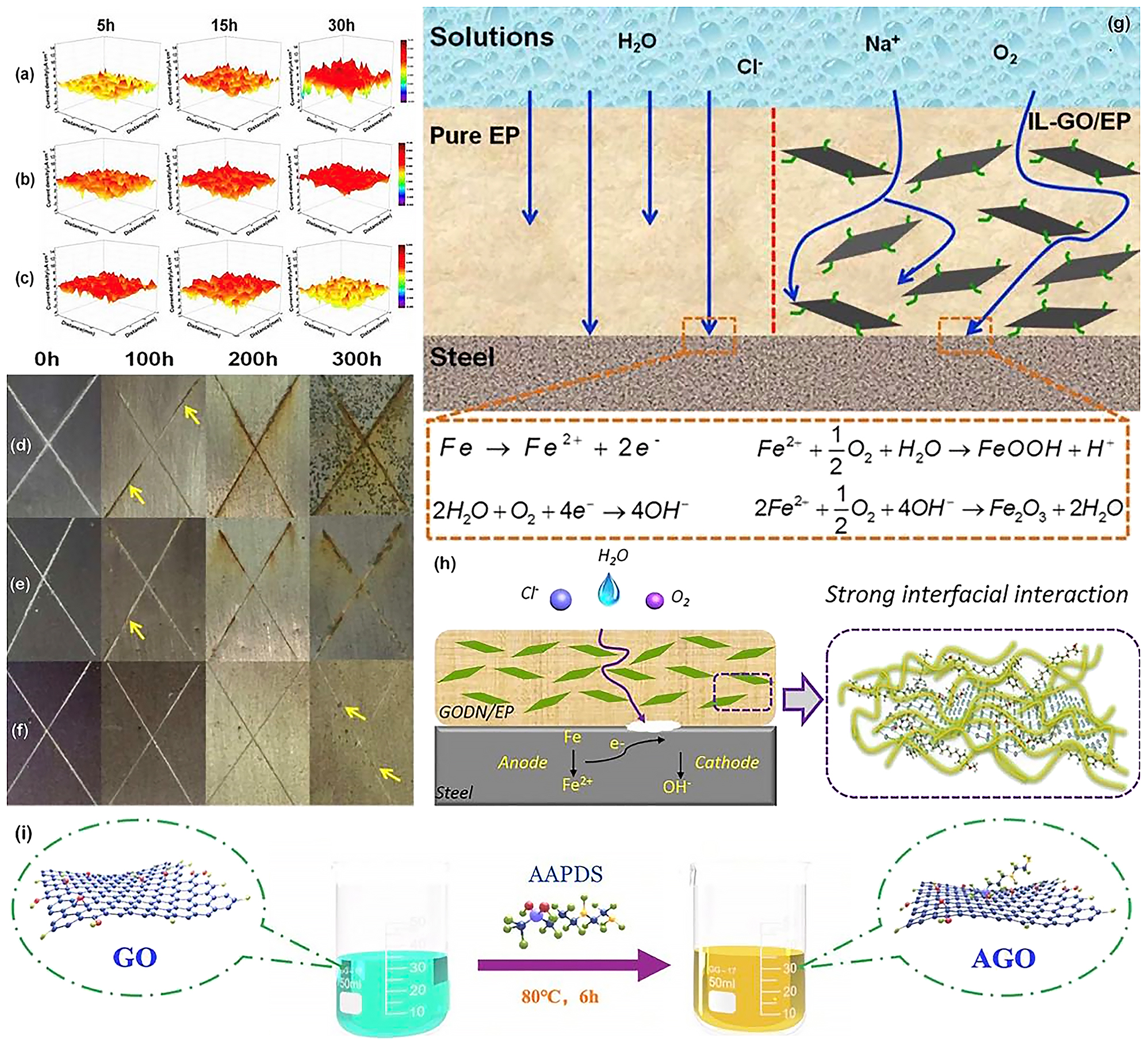 Figure 16:
Covalent functionalization of GO for optimizing anti-corrosion properties. (a) SVET maps of the current density for steel electrodes coated with pure epoxy, (b) rGO0.5 % and (c) IL-GO0.5 % coatings immersed in 3.5 wt% NaCl solution. (d) Digital images of the salt spray tested steel substrates covered with pure epoxy, (e) rGO0.5 % and (f) IL-GO0.5 % coatings. (g) Illustration of protective mechanism for pure epoxy and IL-GO hybrids coatings (Liu et al. 2018a). Reprinted with permission from Royal Society of Chemistry. (h) Schematic diagram of corrosion protection mechanism of GODN/EP coatings in 3.5 wt% NaCl solution (Wu et al. 2021a). Reprinted with permission from Elsevier. (i) Schematic illustration for preparation of A-GO (Zhao et al. 2022). Reprinted with permission from Elsevier.