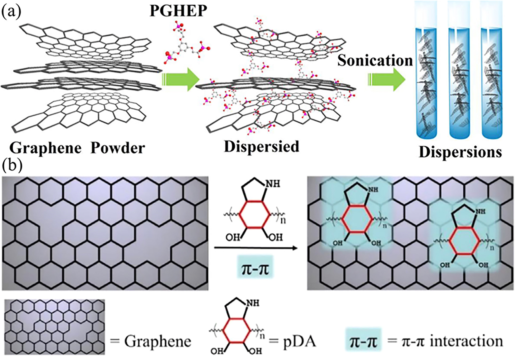 Figure 17:
Non-covalent functionalization of graphene for optimizing anti-corrosion properties. (a) The dispersion process of PGHEP functionalized graphene in water (Ding et al. 2018a). Reprinted with permission from Elsevier. (b) Schematic representation of pDA healing structure defects of GR via π-π interaction (Zheng et al. 2021). Reprinted with permission from Elsevier.