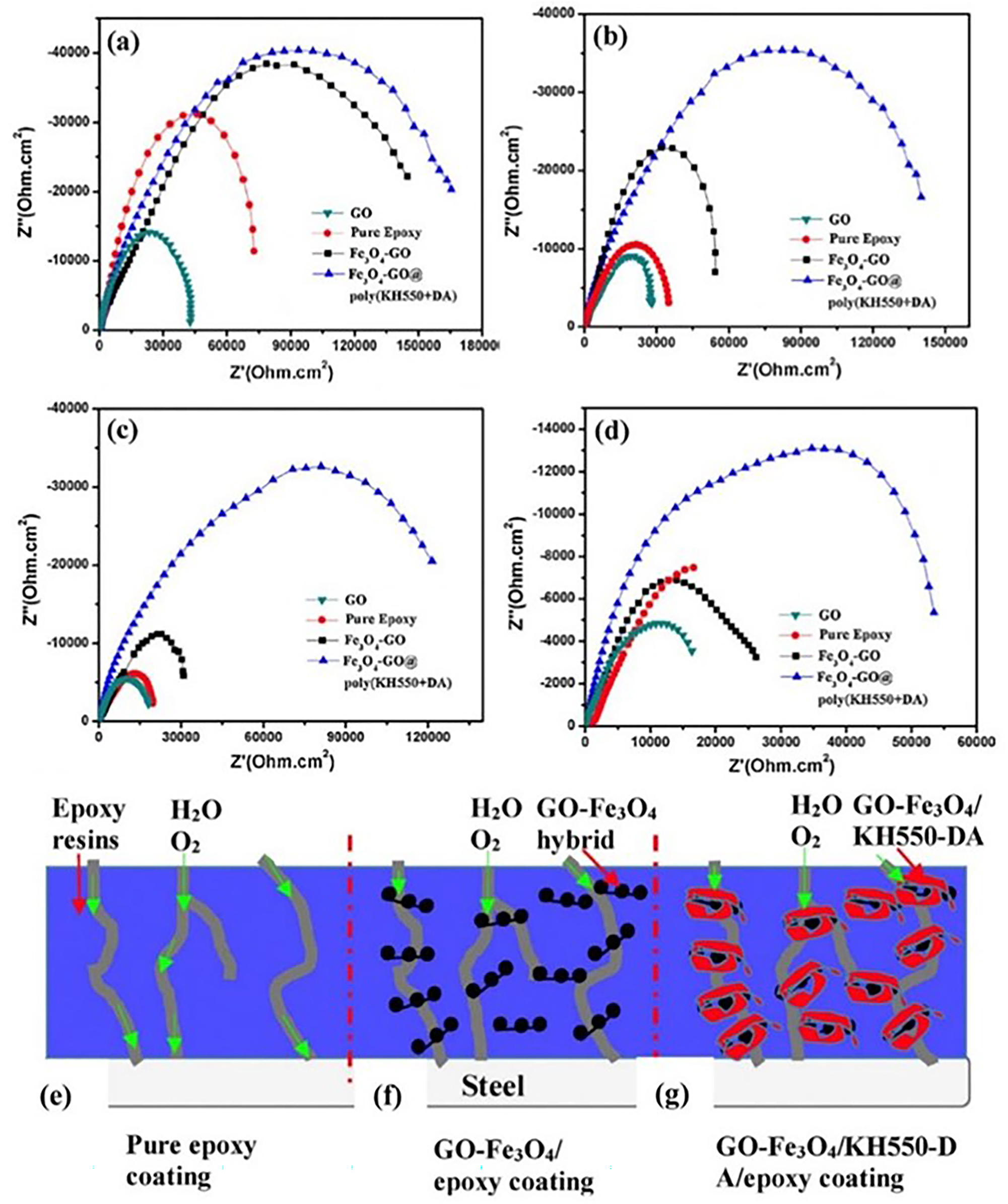 Figure 18:
Impedance spectra of various epoxy composite coatings (with 0.5 wt %) after soaking for different times: (a) 12 h, (b) 24 h, (c) 72 h and (d) 144 h. (e) Anti-corrosion mechanism of pure epoxy coating, (f) GO-Fe3O4/epoxy coating and (g) GO-Fe3O4@poly (KH550 + DA) hybrid/epoxy coating (Zhan et al. 2018). Reprinted with permission from Elsevier.