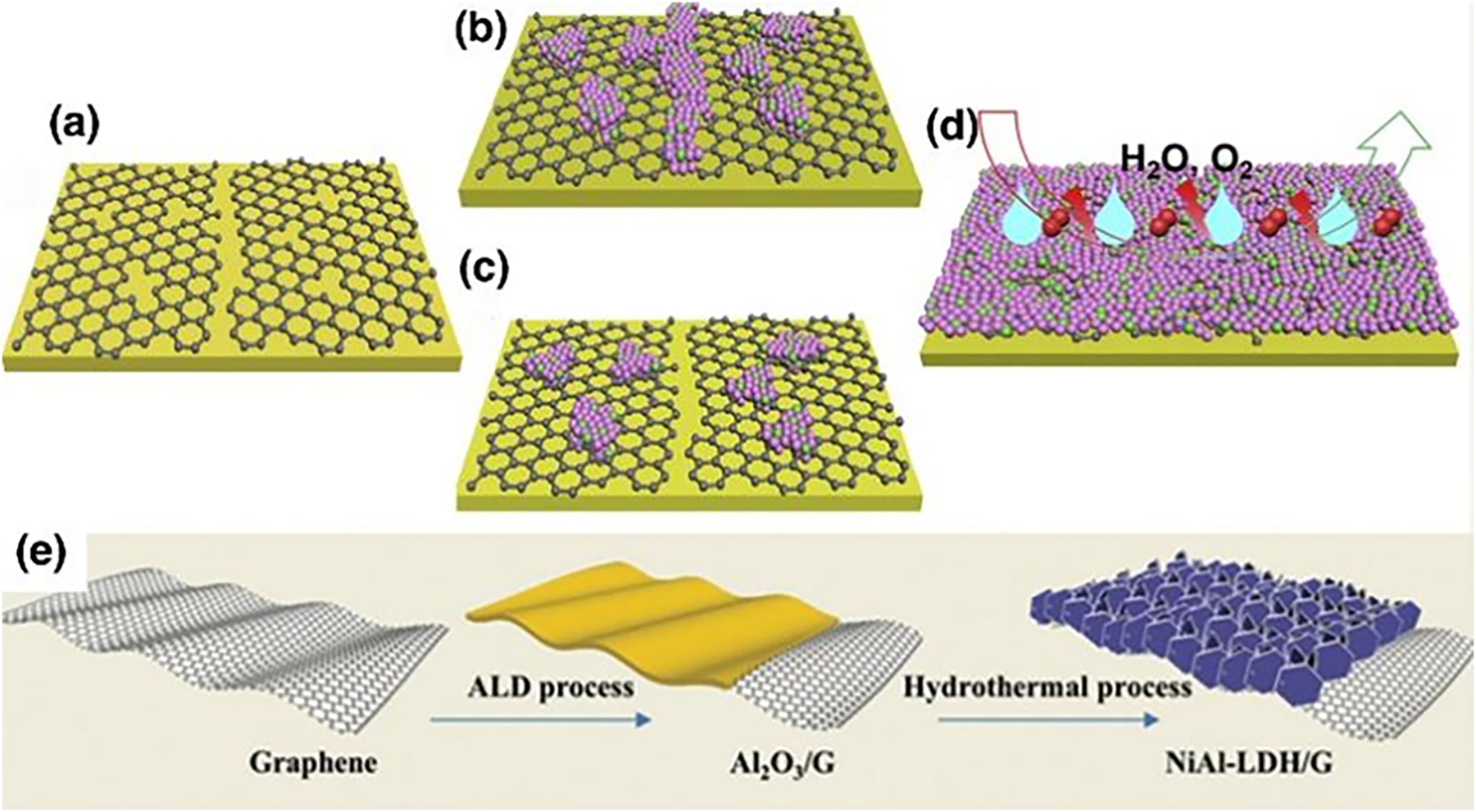 Figure 19:
Corrosion resistance mechanisms of polymer-graphene hybrids coatings. (a–d) The diagrammatic sketch of the grow process and anti-corrosion mechanism of fluorocarbon polymer/SLG hybrid film (Zhu et al. 2019). Reprinted with permission from Elsevier. (e) Schematic illustration of the preparation process of NiAl-LDH/G (Xu et al. 2021). Reprinted with permission from Wiley Online Library.